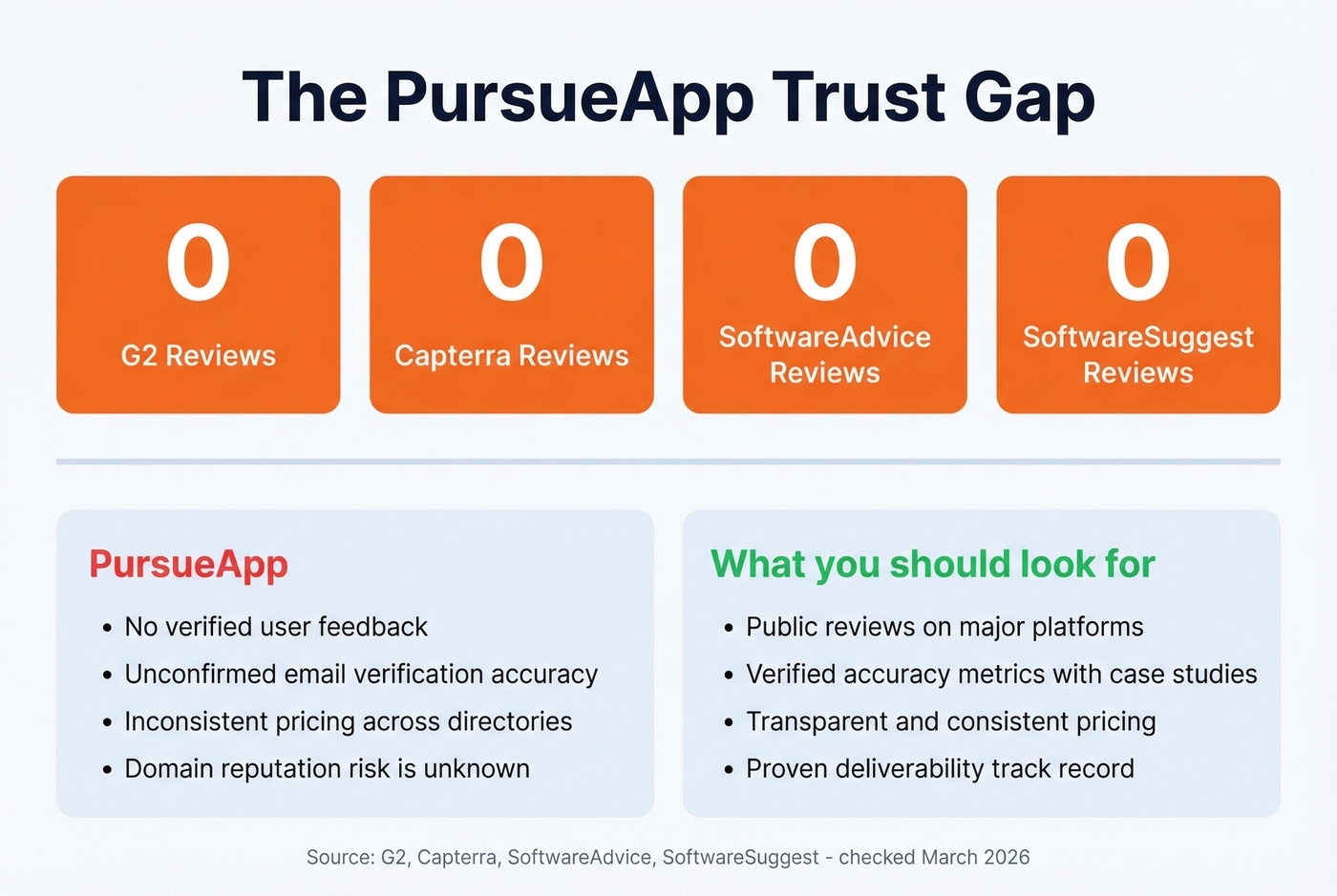 PursueApp trust gap and zero reviews warning visual