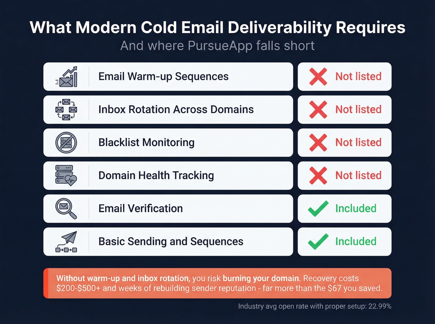 Modern cold email deliverability checklist vs PursueApp gaps