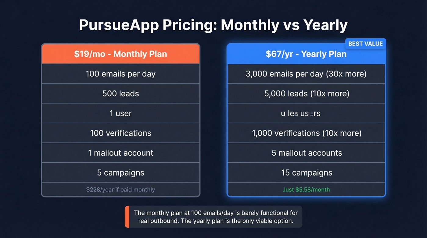 PursueApp monthly vs yearly pricing plan comparison