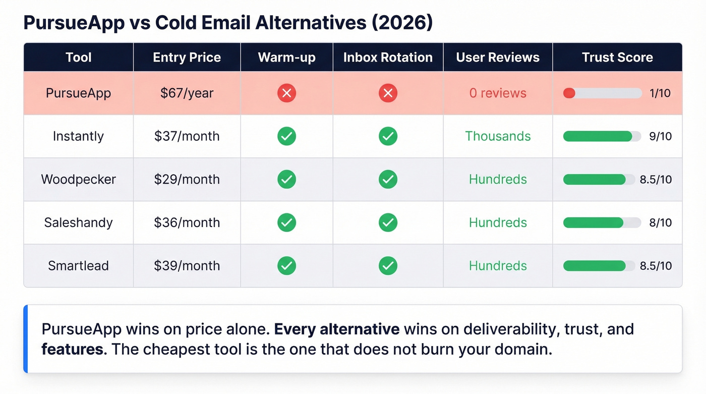 PursueApp vs alternatives feature and trust comparison