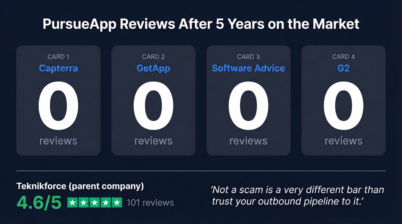 PursueApp zero reviews across all major platforms