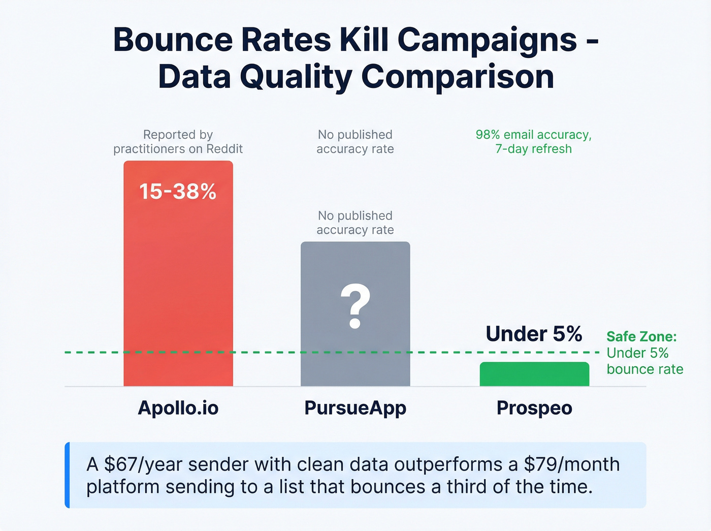 Bounce rate comparison across Apollo PursueApp and Prospeo