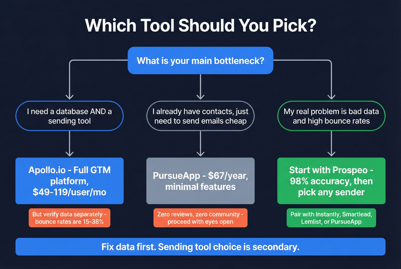 Decision flowchart for choosing the right outbound tool