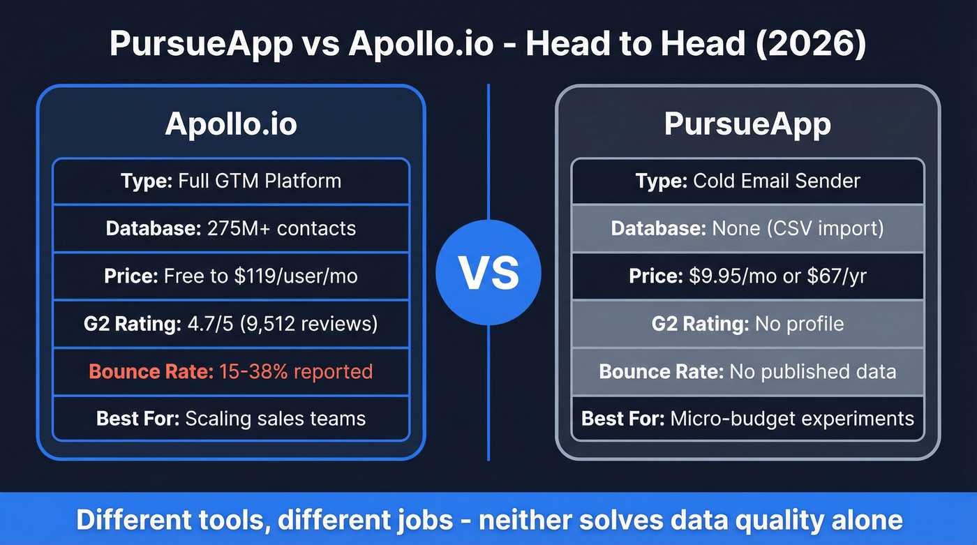 PursueApp vs Apollo.io head-to-head comparison overview