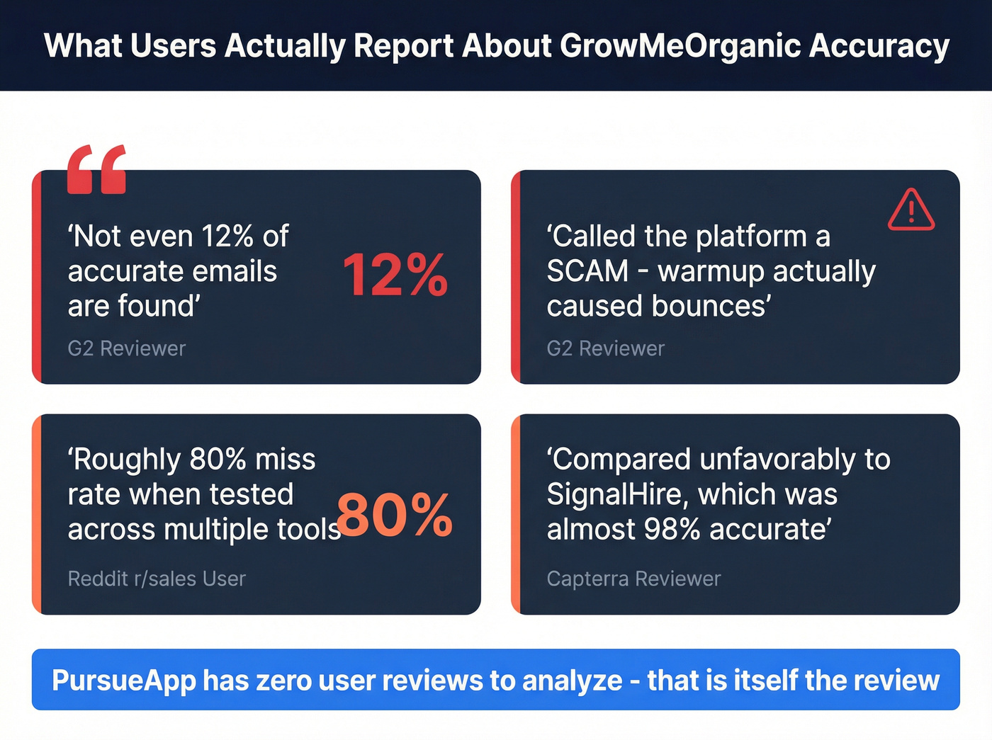 Real user accuracy complaints about GrowMeOrganic emails