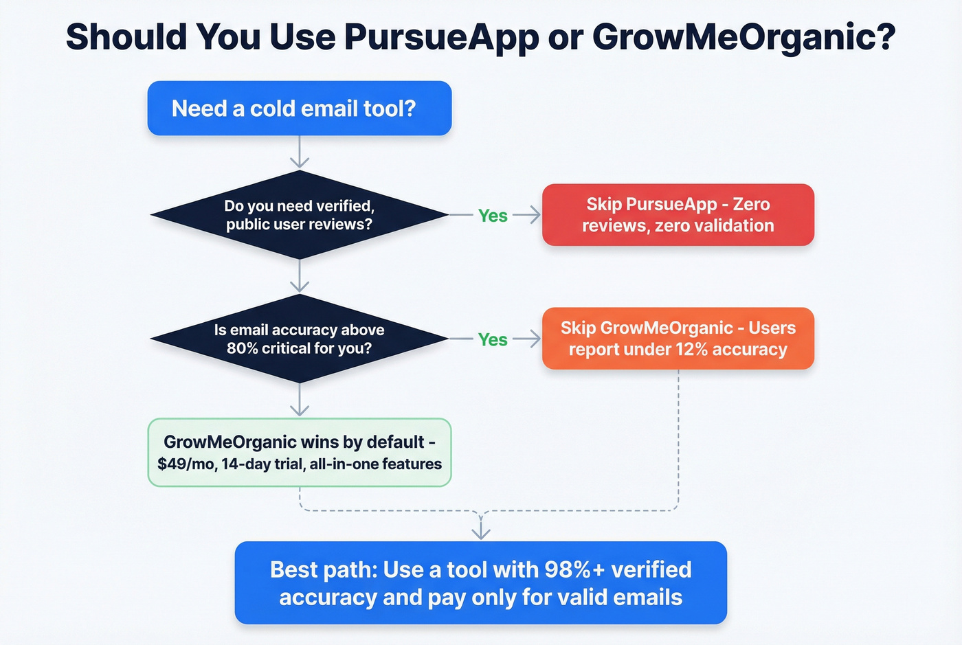 Decision flowchart for choosing between PursueApp and GrowMeOrganic