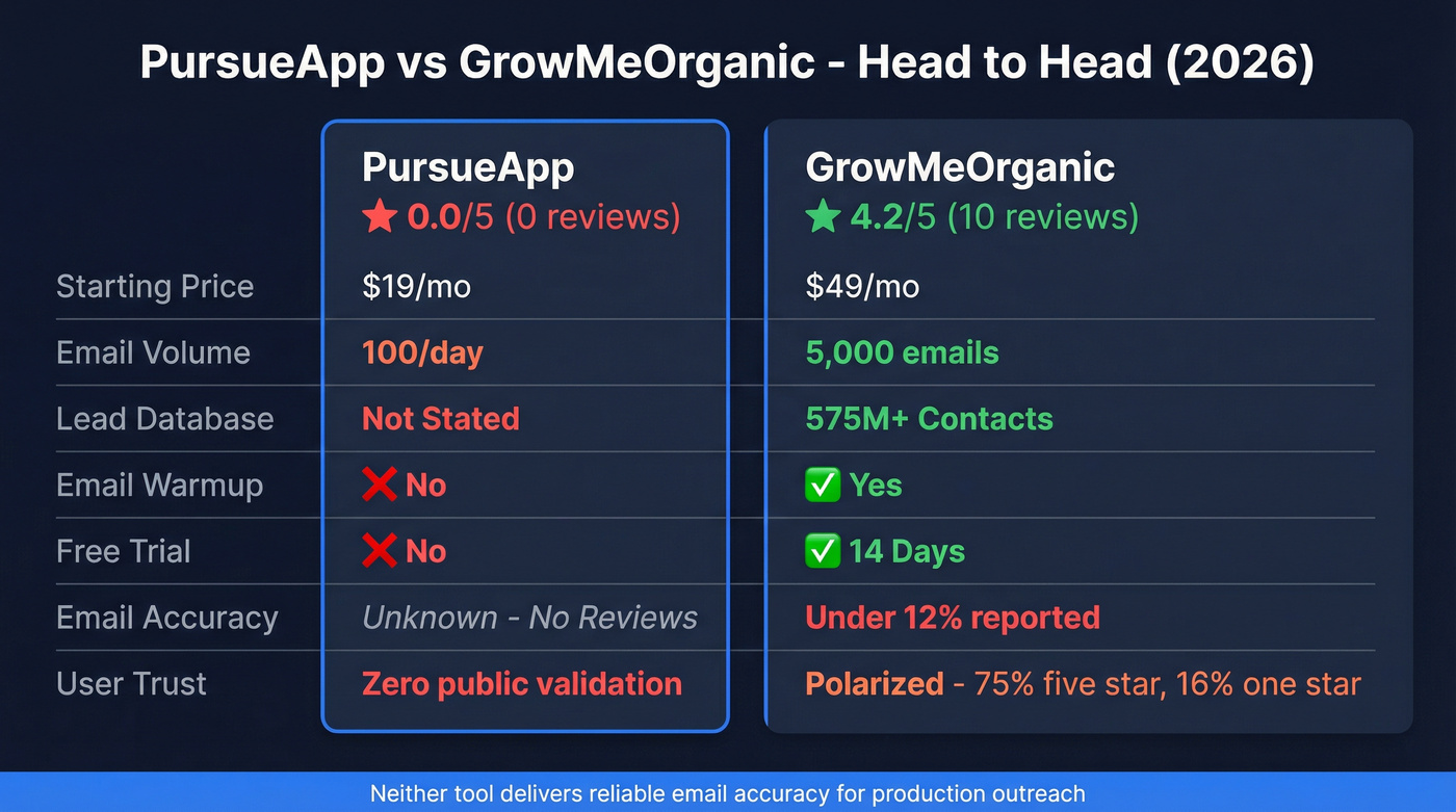 PursueApp vs GrowMeOrganic head-to-head feature comparison