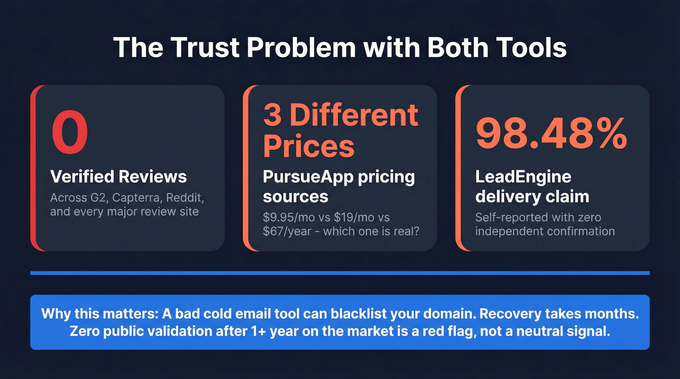 Trust deficit visualization for both unreviewed tools