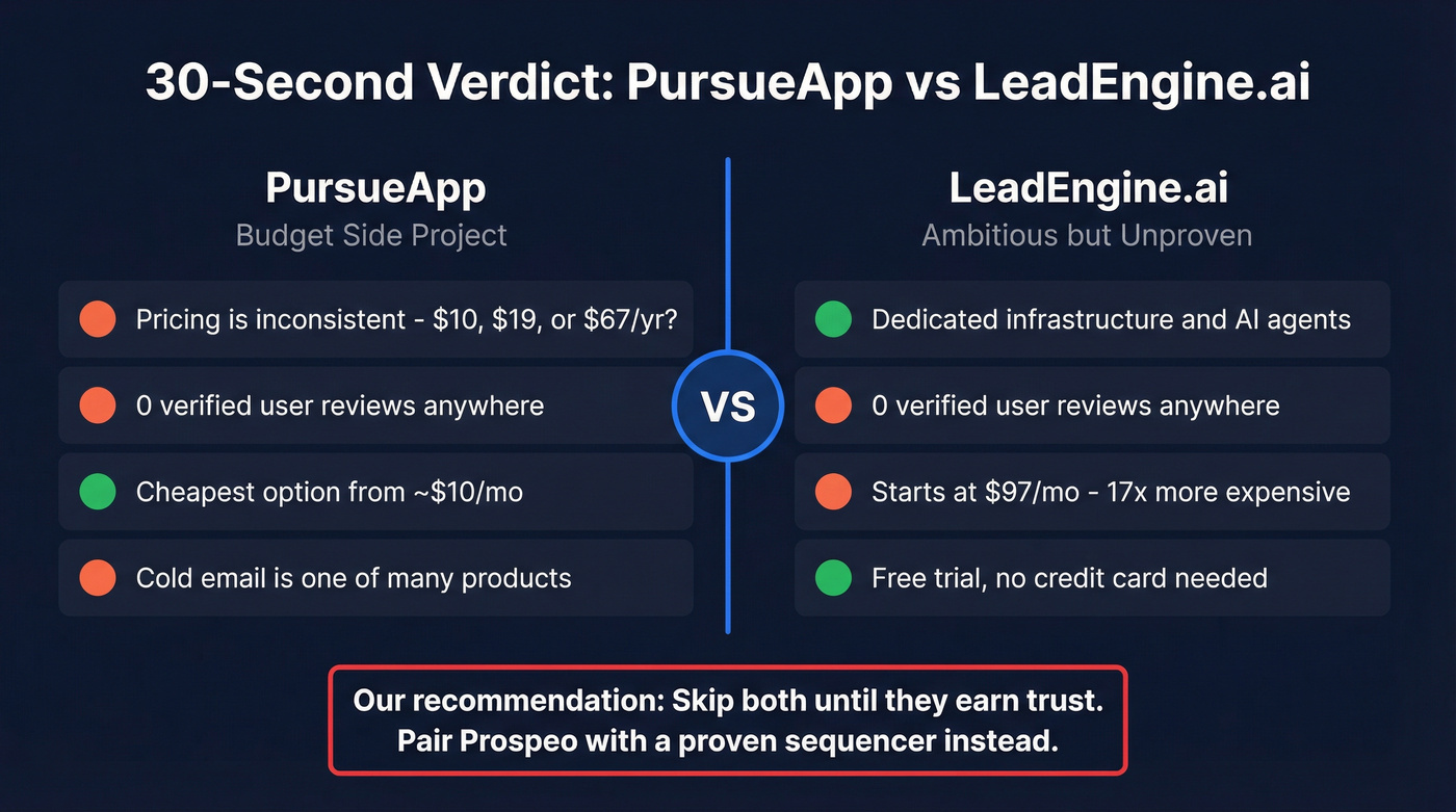 PursueApp vs LeadEngine.ai quick verdict comparison card