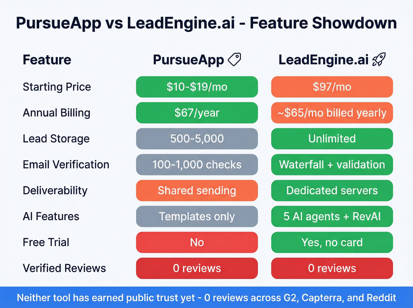 Visual feature comparison matrix PursueApp vs LeadEngine.ai