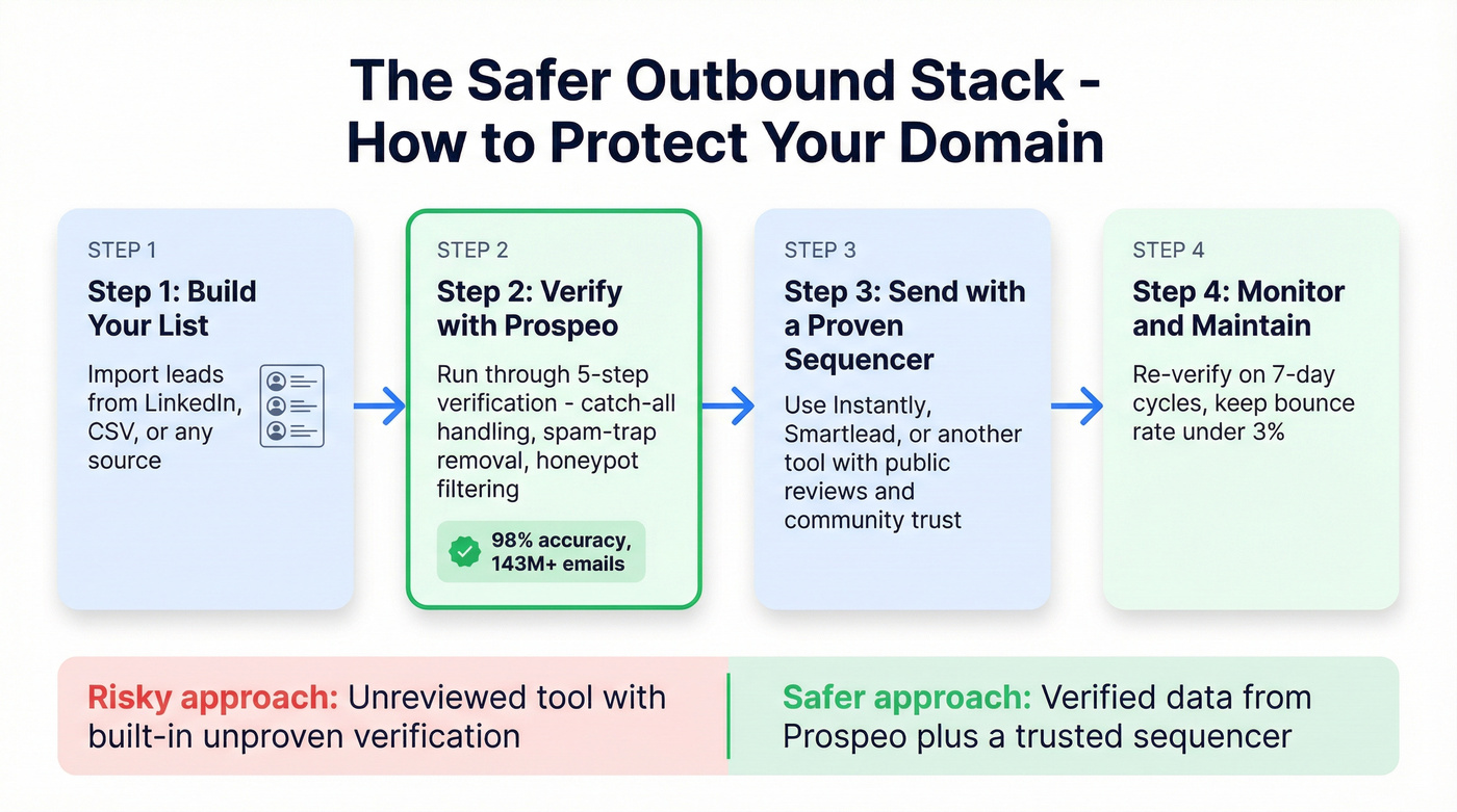 Safer outbound stack workflow with independent verification
