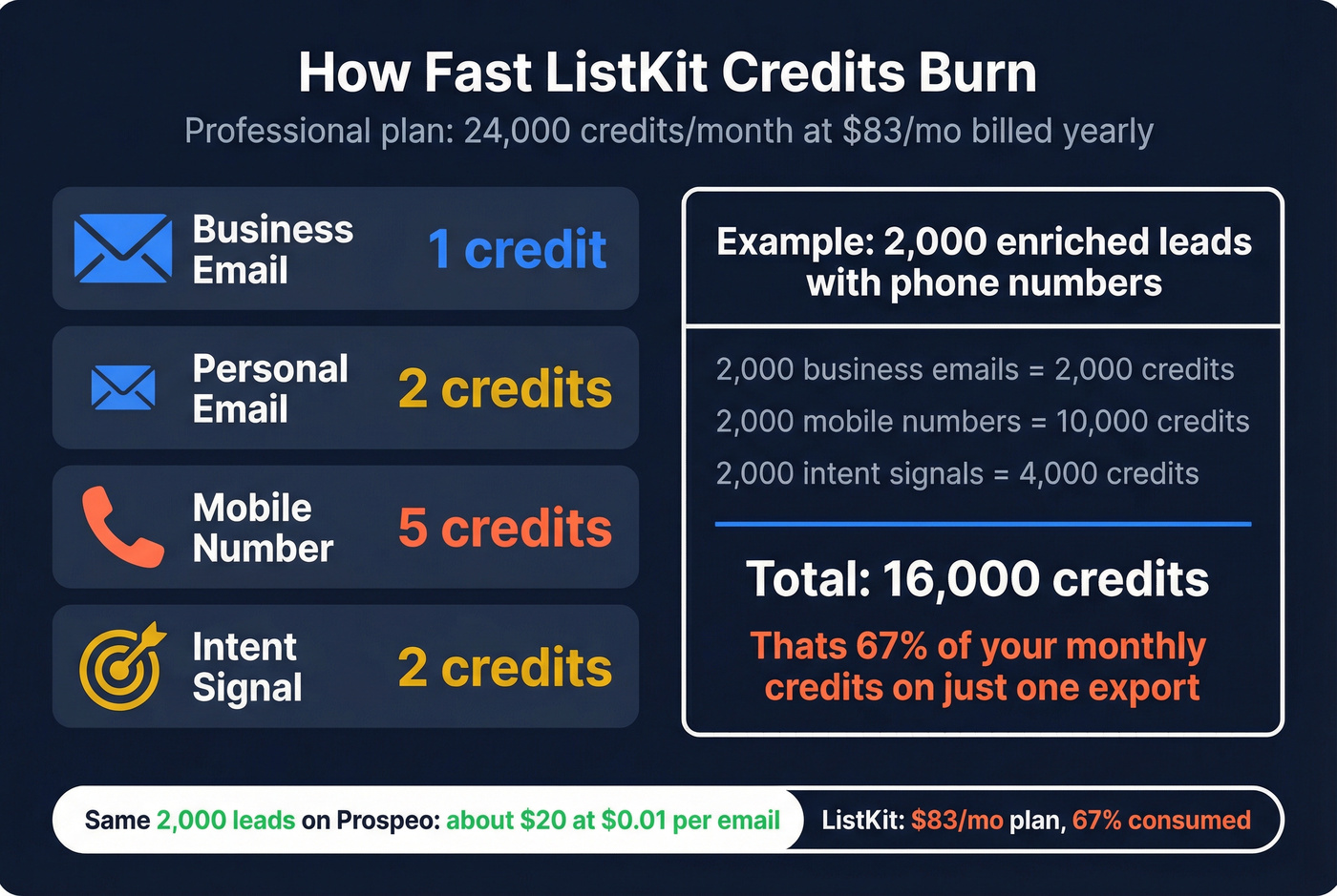 ListKit credit cost breakdown and burn rate