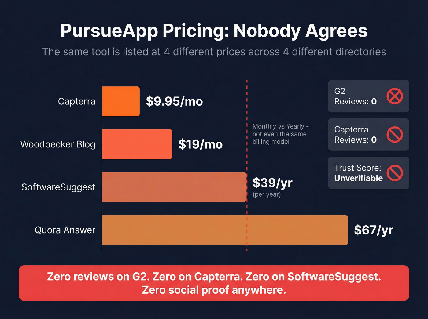 PursueApp pricing contradictions across directories