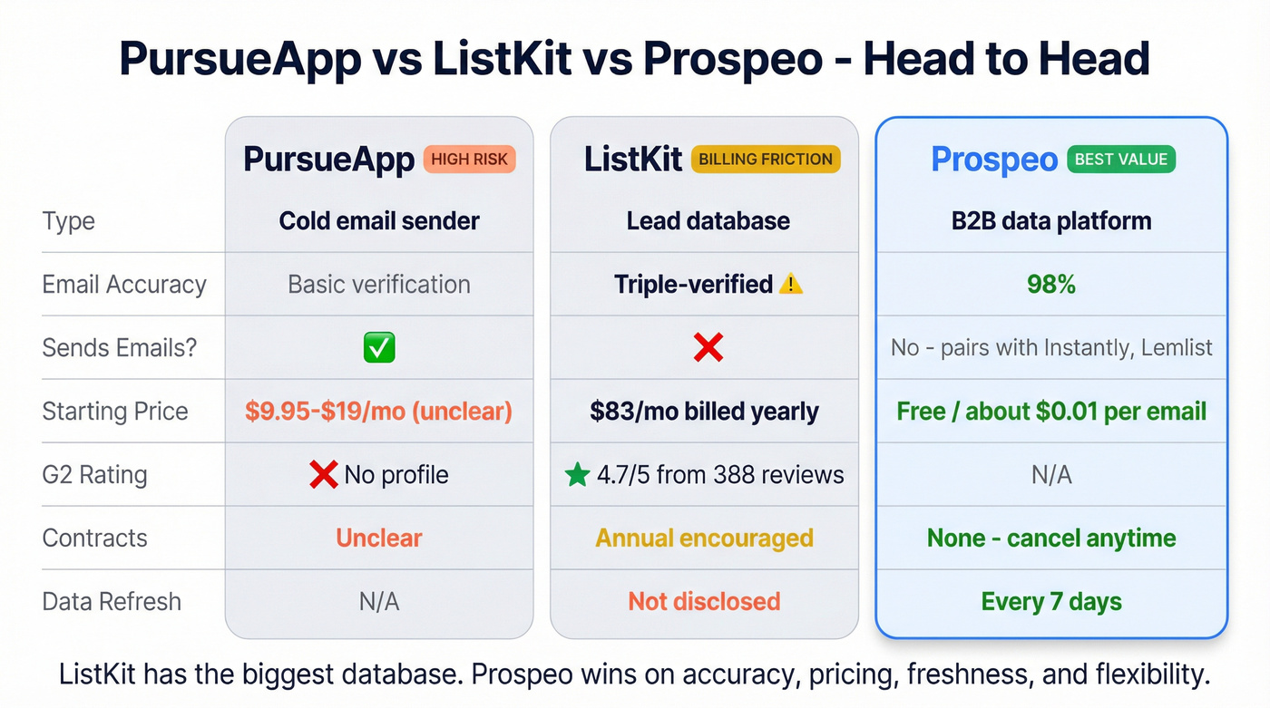 PursueApp vs ListKit vs Prospeo comparison matrix