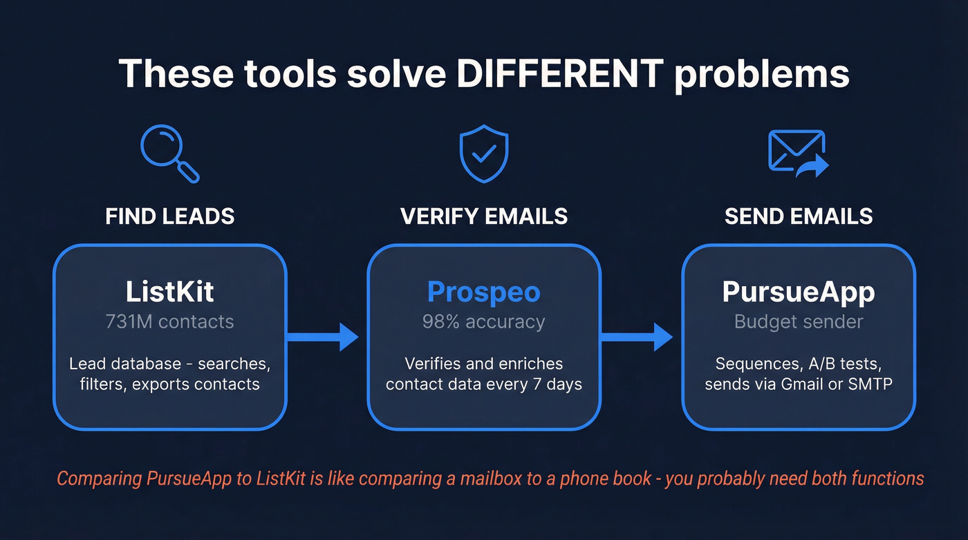 PursueApp vs ListKit workflow positioning diagram