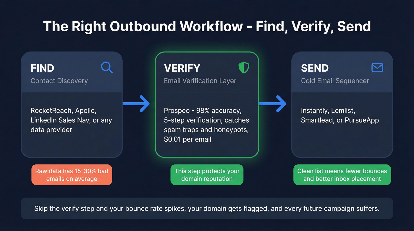 Find verify send outbound email workflow diagram