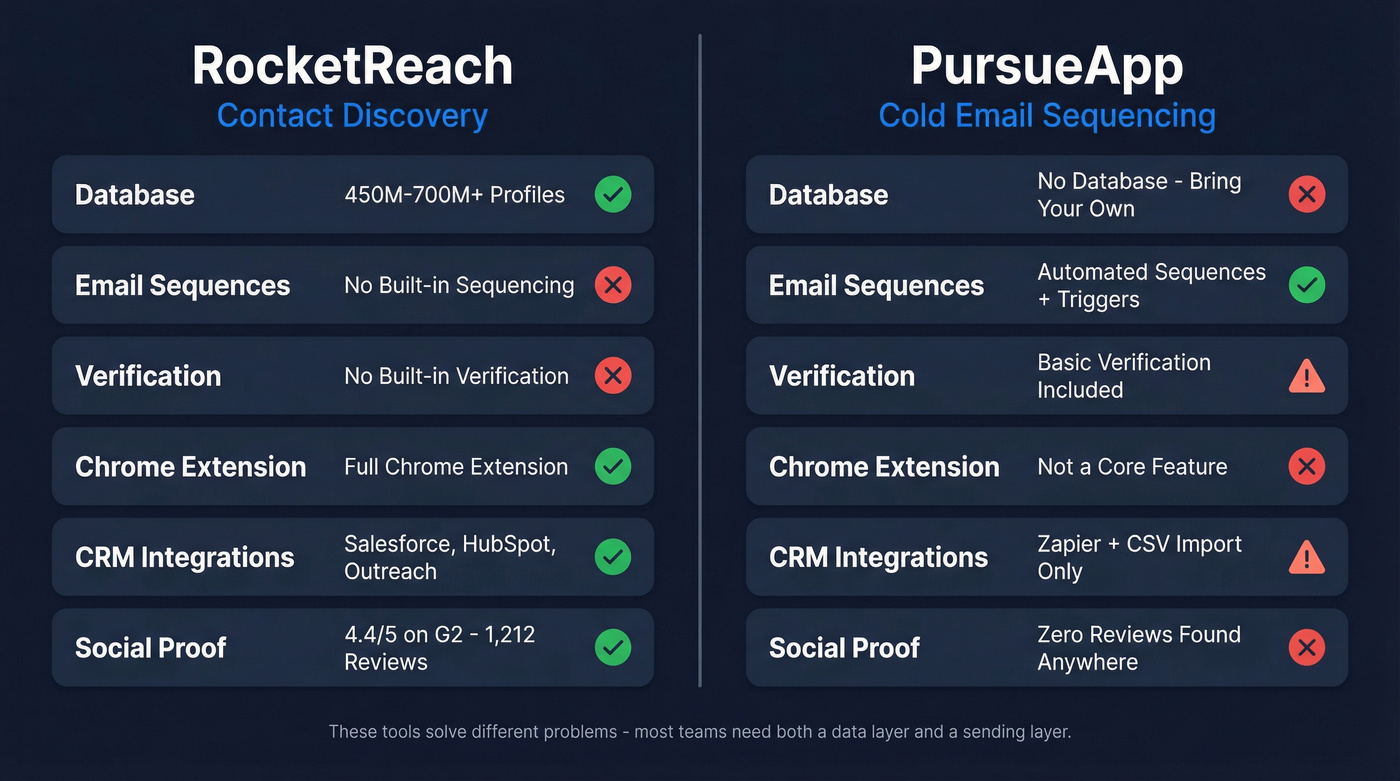 PursueApp vs RocketReach head-to-head feature comparison diagram