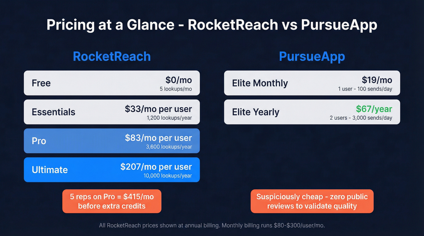 RocketReach vs PursueApp pricing tier comparison chart