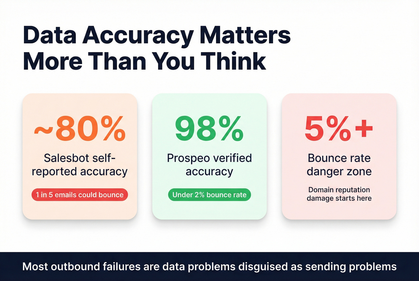 Data accuracy comparison stat card showing bounce risk