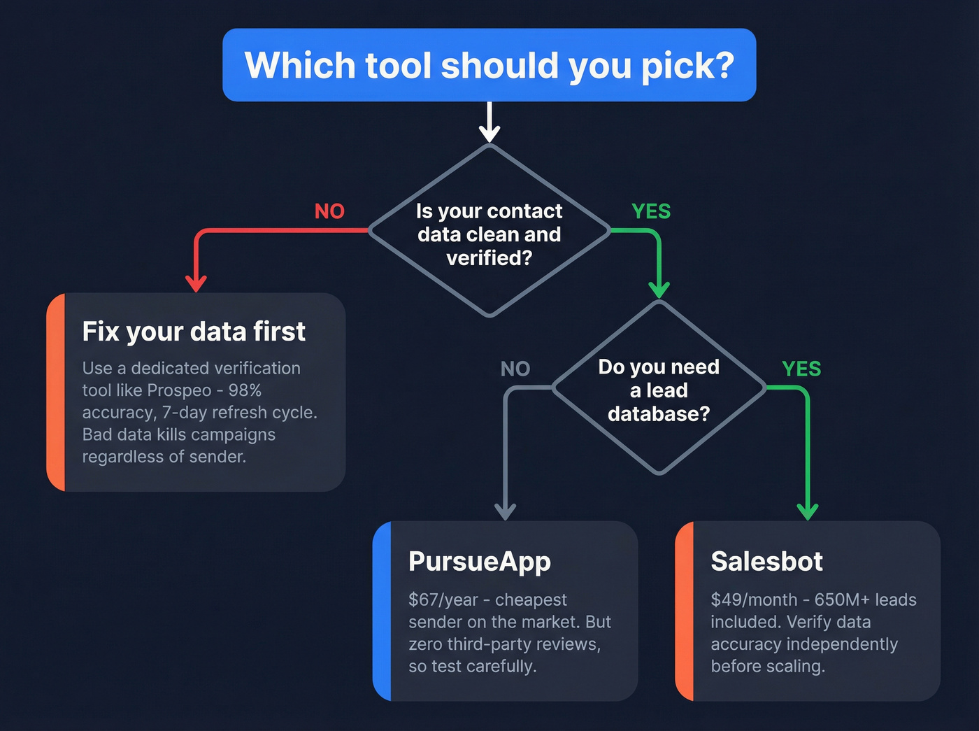 Decision flowchart for choosing PursueApp, Salesbot, or fixing data first