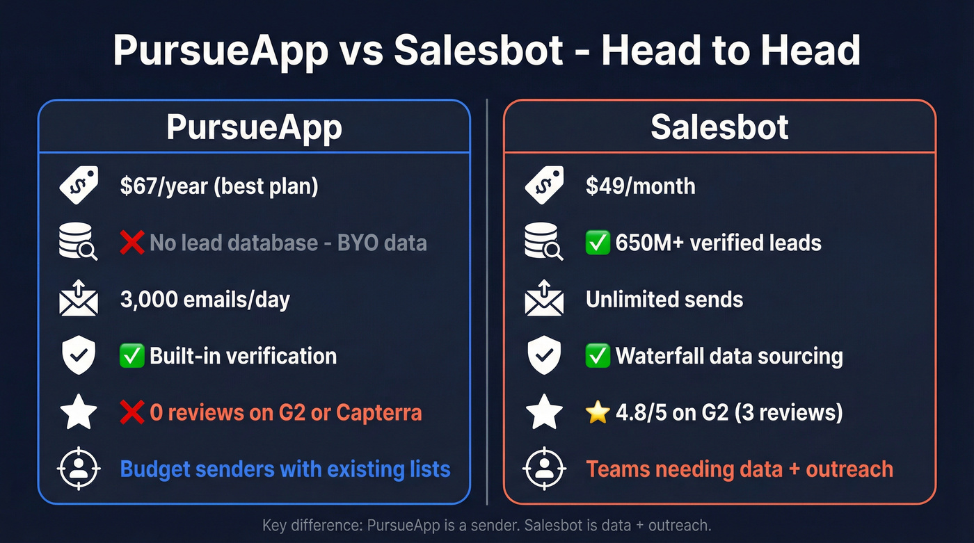 PursueApp vs Salesbot head-to-head feature comparison diagram