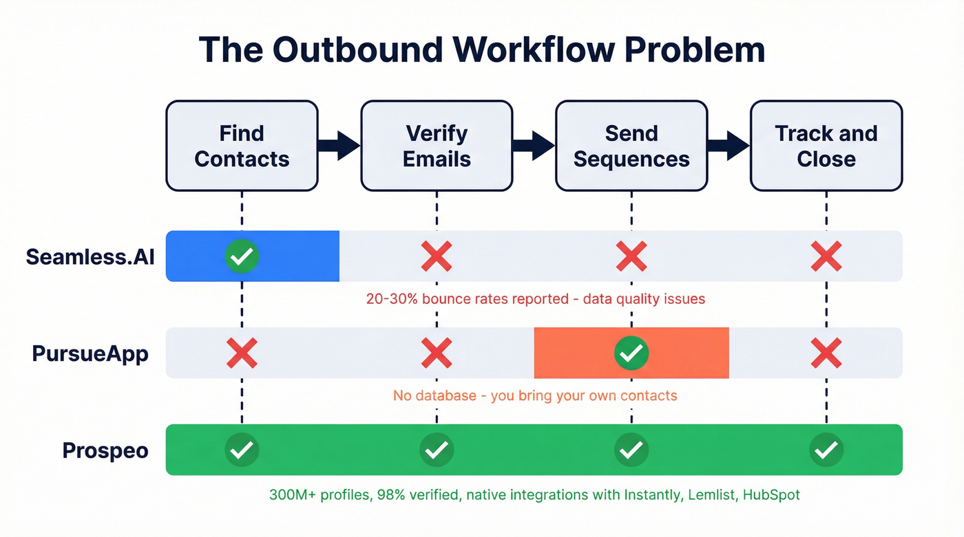 Outbound workflow showing gaps in PursueApp and Seamless.AI