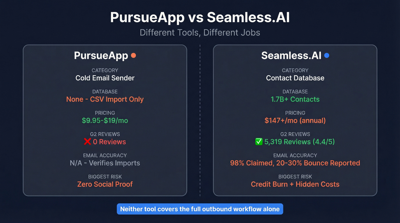 PursueApp vs Seamless.AI head-to-head feature comparison diagram
