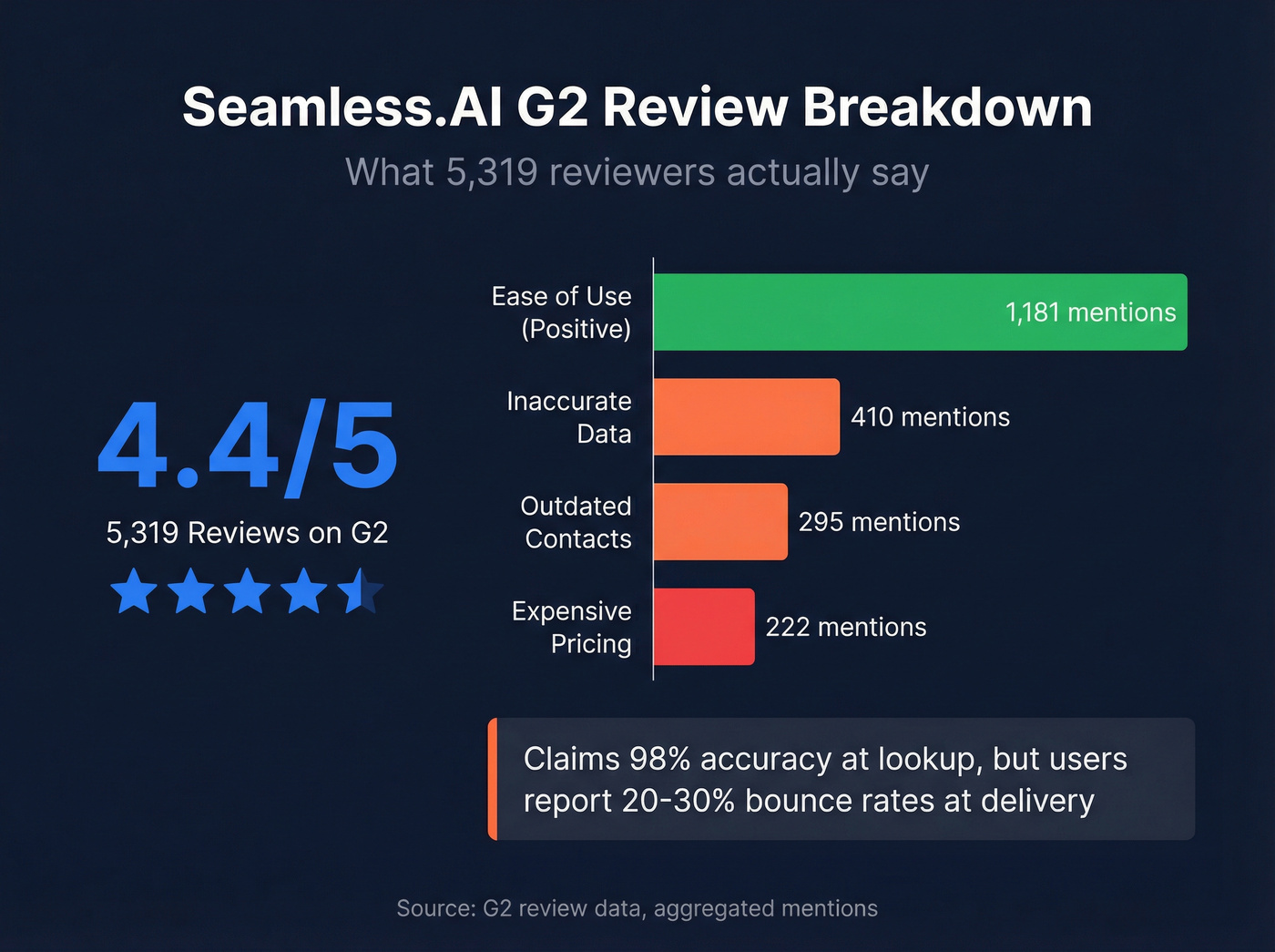 Seamless.AI G2 review complaint breakdown by category