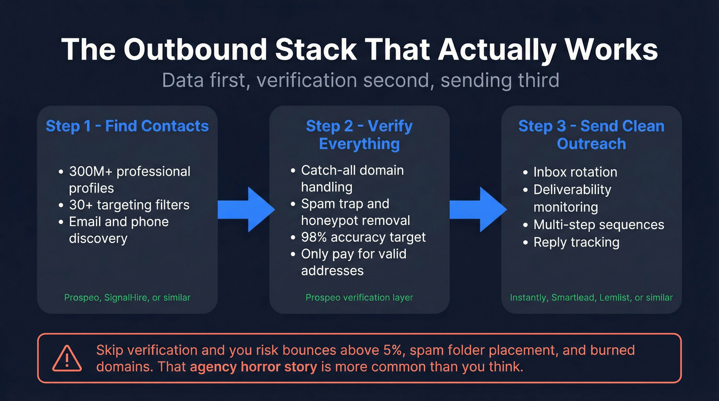 Recommended outbound stack workflow with data verification and sending