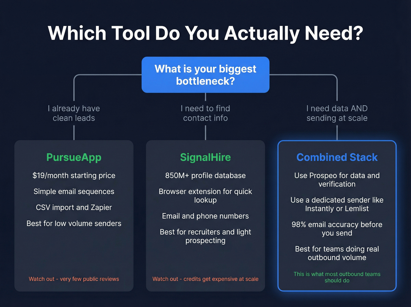 Decision tree for choosing PursueApp vs SignalHire vs combined stack