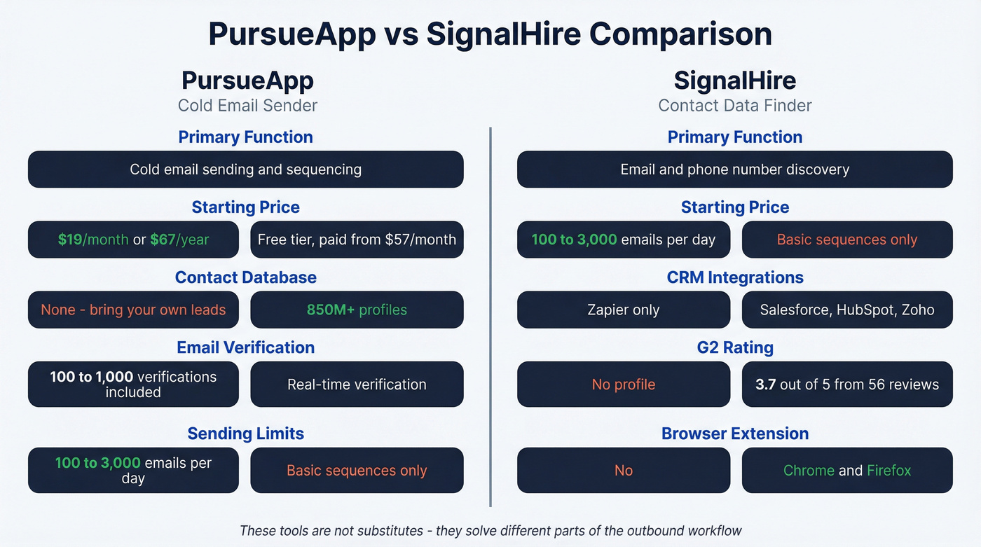 PursueApp vs SignalHire head-to-head feature comparison diagram