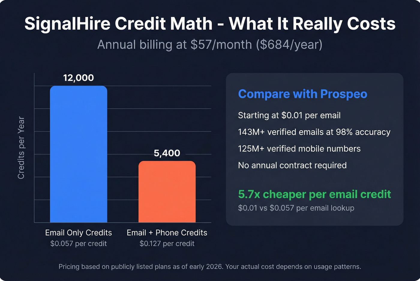SignalHire credit cost breakdown showing price per contact at scale