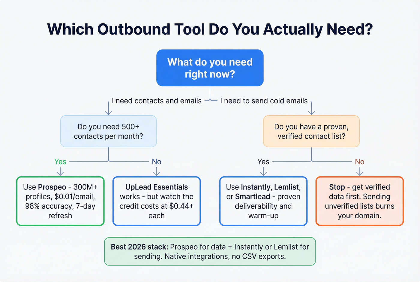 Decision flowchart for choosing outbound tools in 2026
