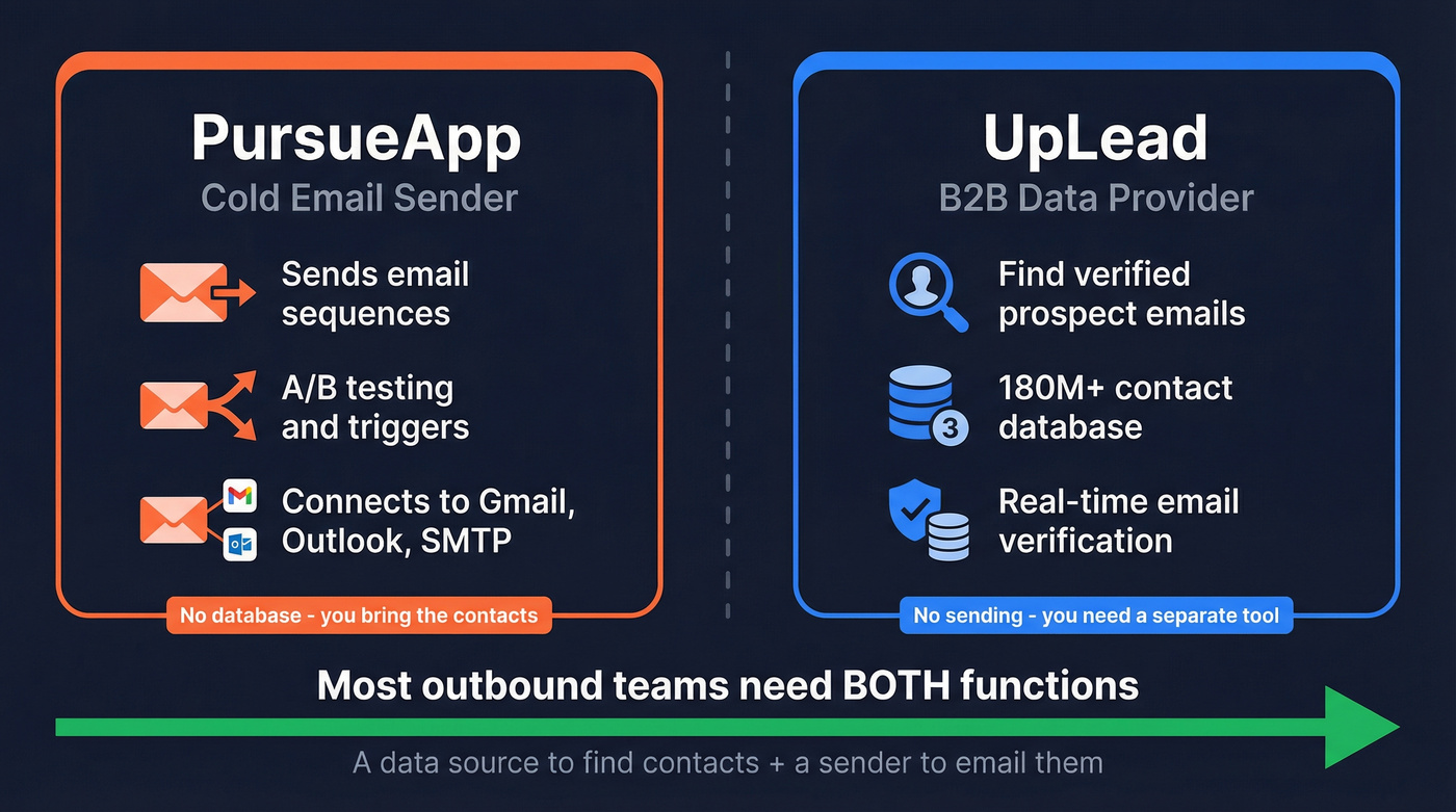 PursueApp vs UpLead category difference diagram