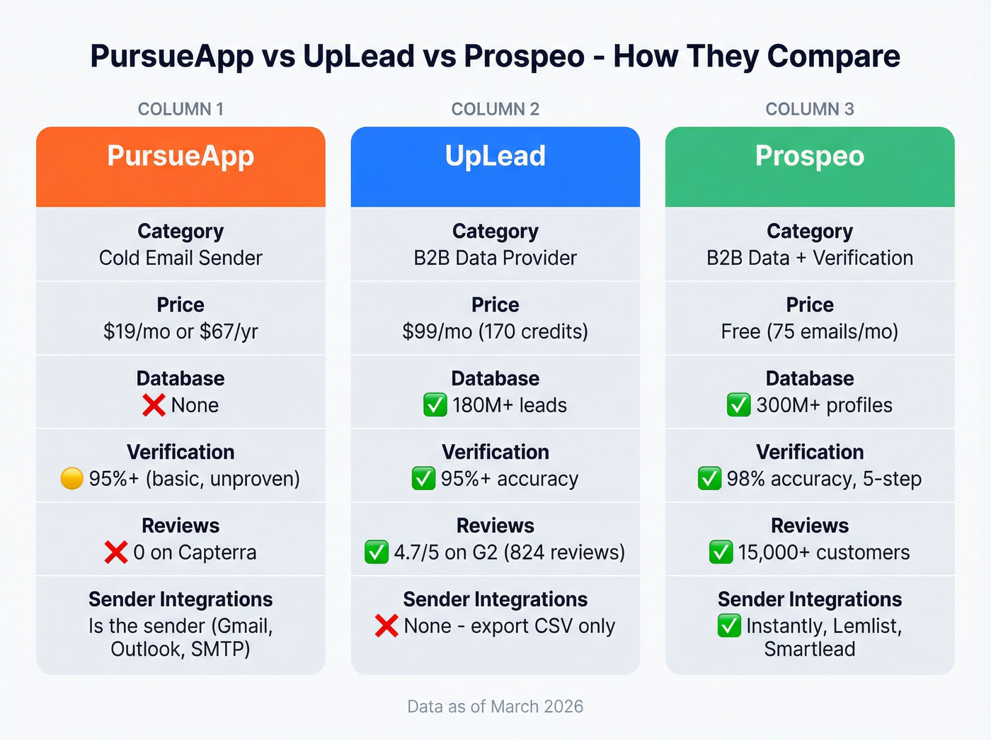 PursueApp vs UpLead vs Prospeo comparison visual