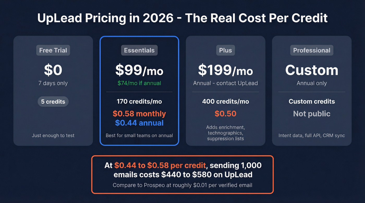 UpLead pricing tiers and cost per credit breakdown
