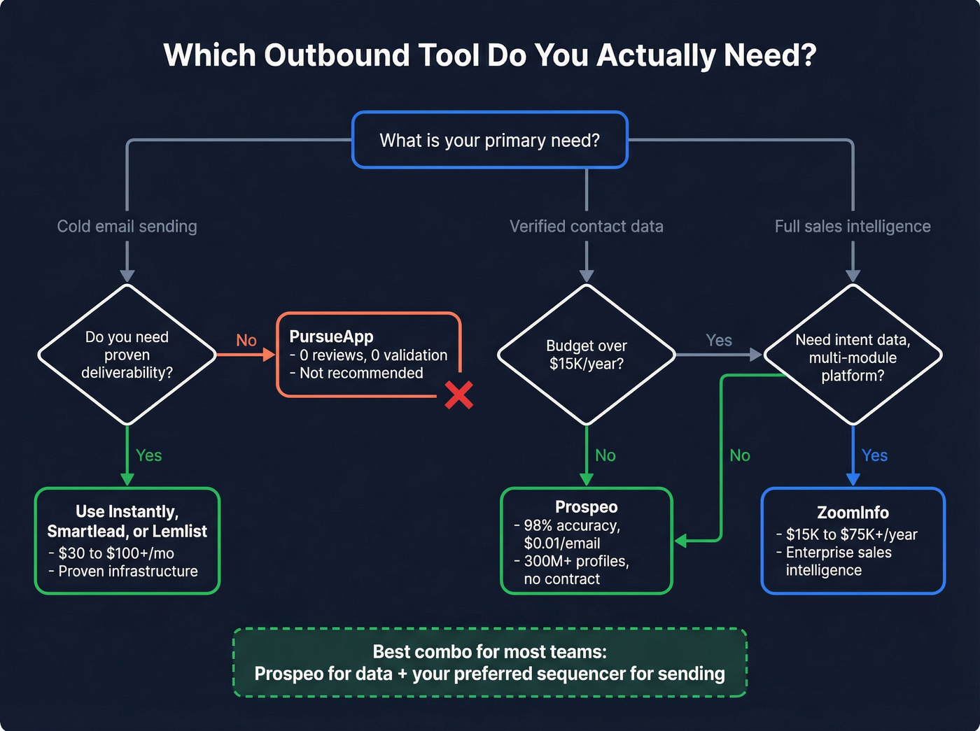 Decision flowchart for choosing the right outbound tool