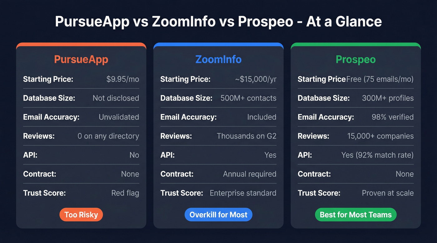 PursueApp vs ZoomInfo vs Prospeo head-to-head comparison