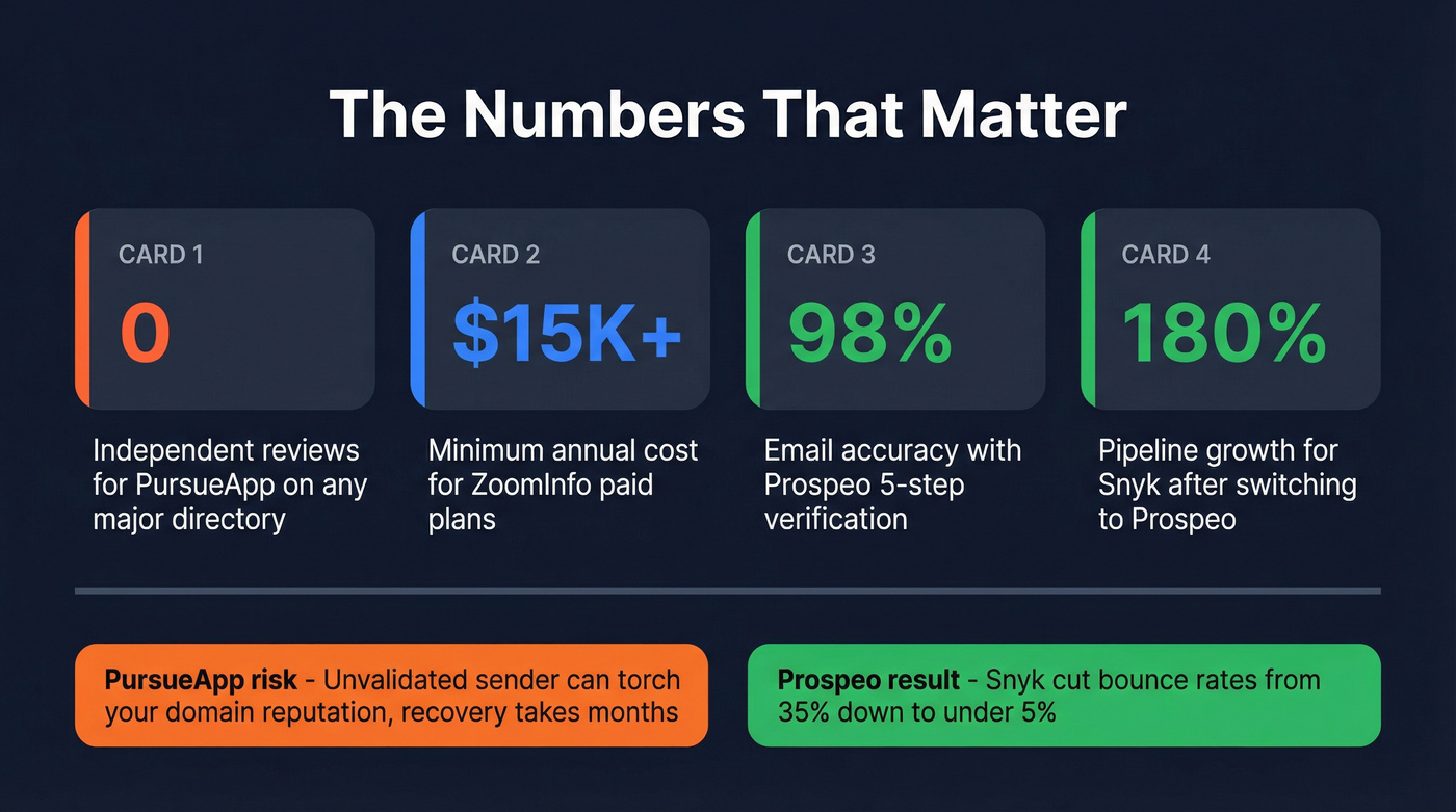 Key stats comparing PursueApp, ZoomInfo, and Prospeo outcomes