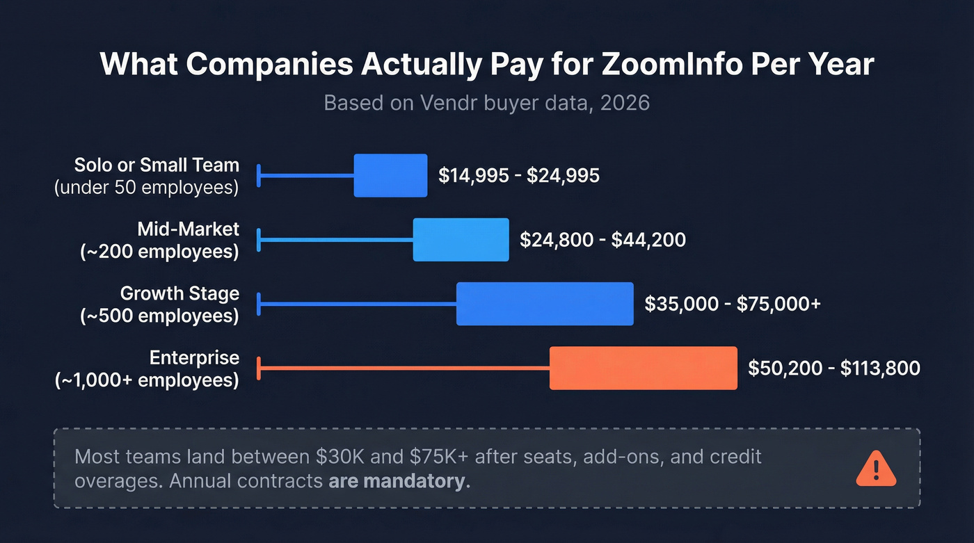 ZoomInfo annual cost breakdown by company size