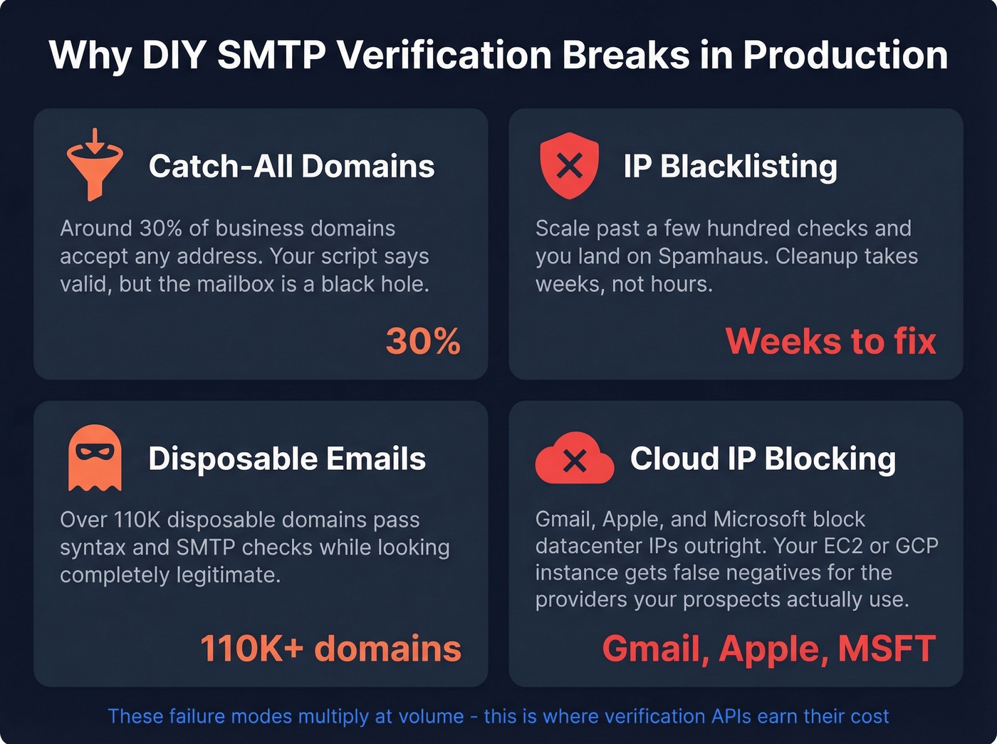 Four failure modes of DIY SMTP verification
