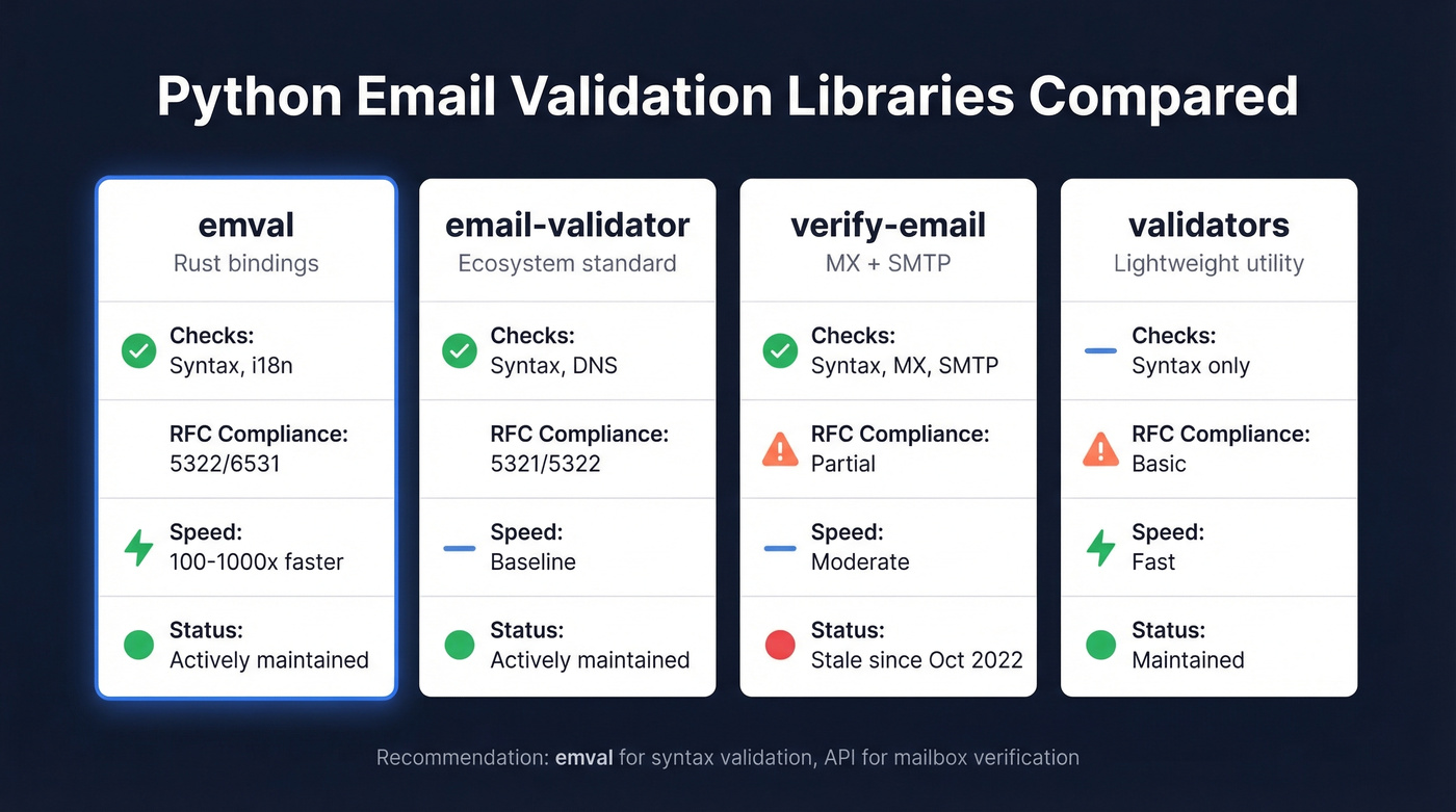 Python email validation library comparison matrix
