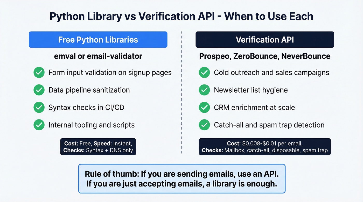 Decision guide for Python libraries vs verification APIs