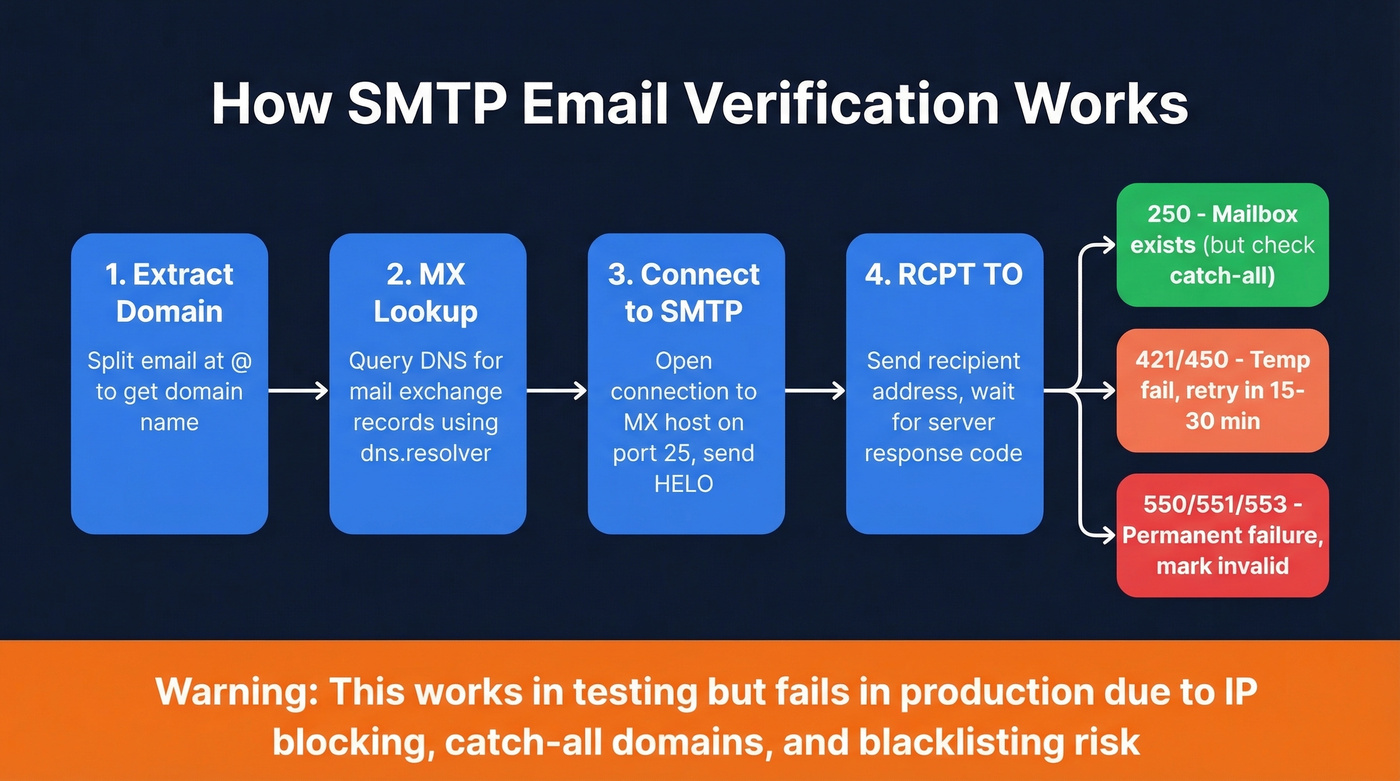 SMTP email verification handshake process flow