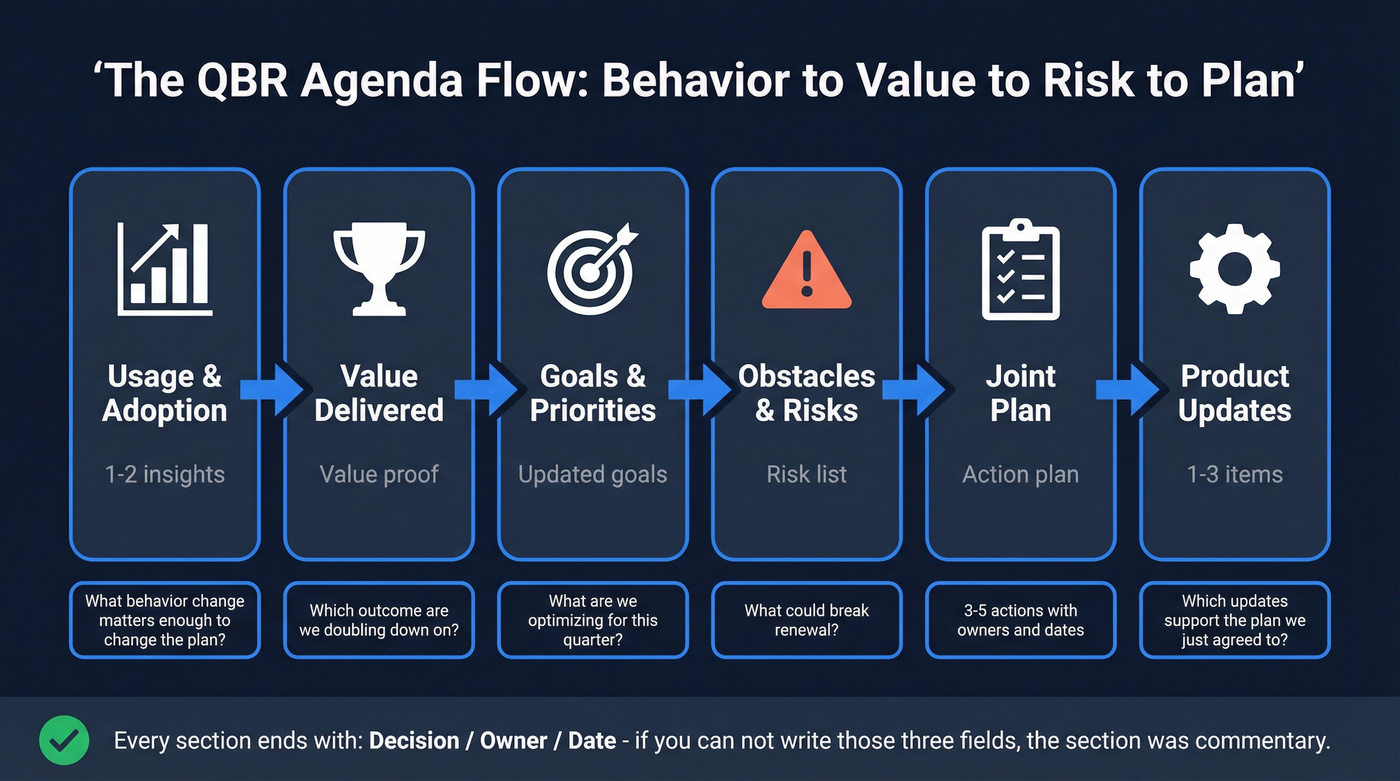 QBR agenda flow from usage to product updates with decision outputs