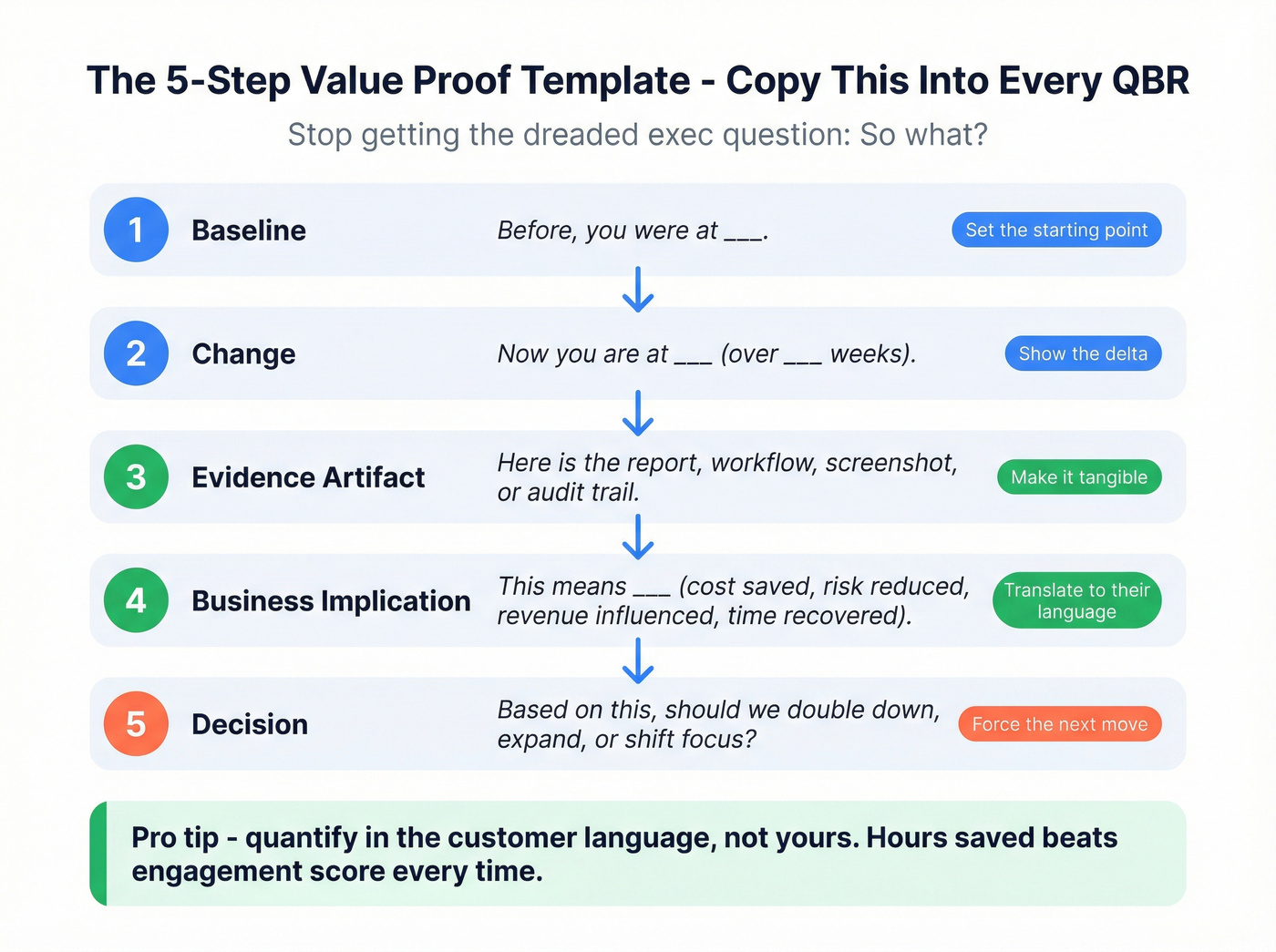Five-step value proof template for QBR presentations