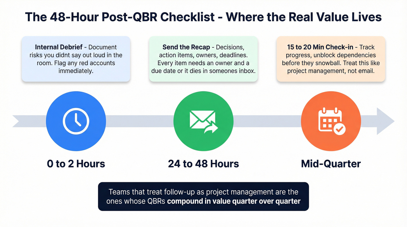 Post-QBR 48-hour follow-up checklist timeline