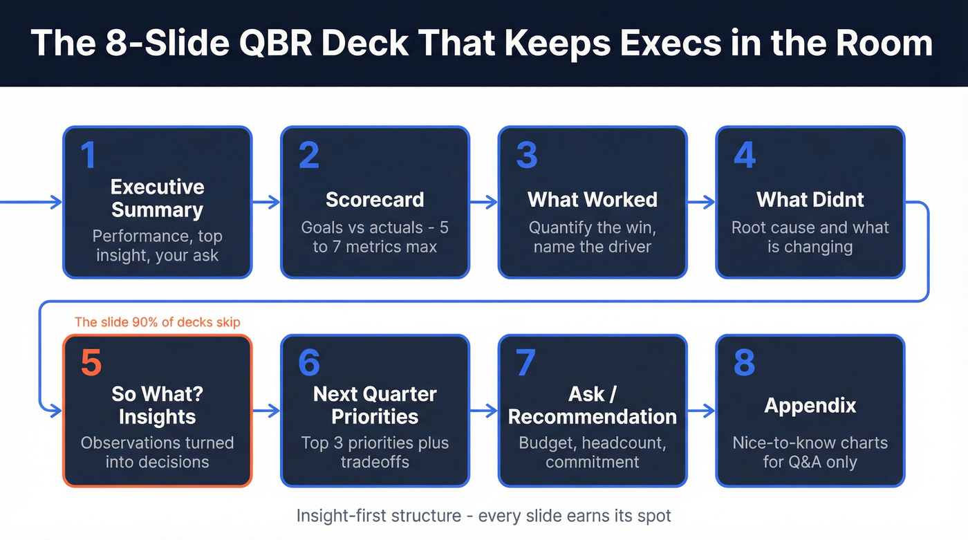 8-slide QBR deck structure visual flow