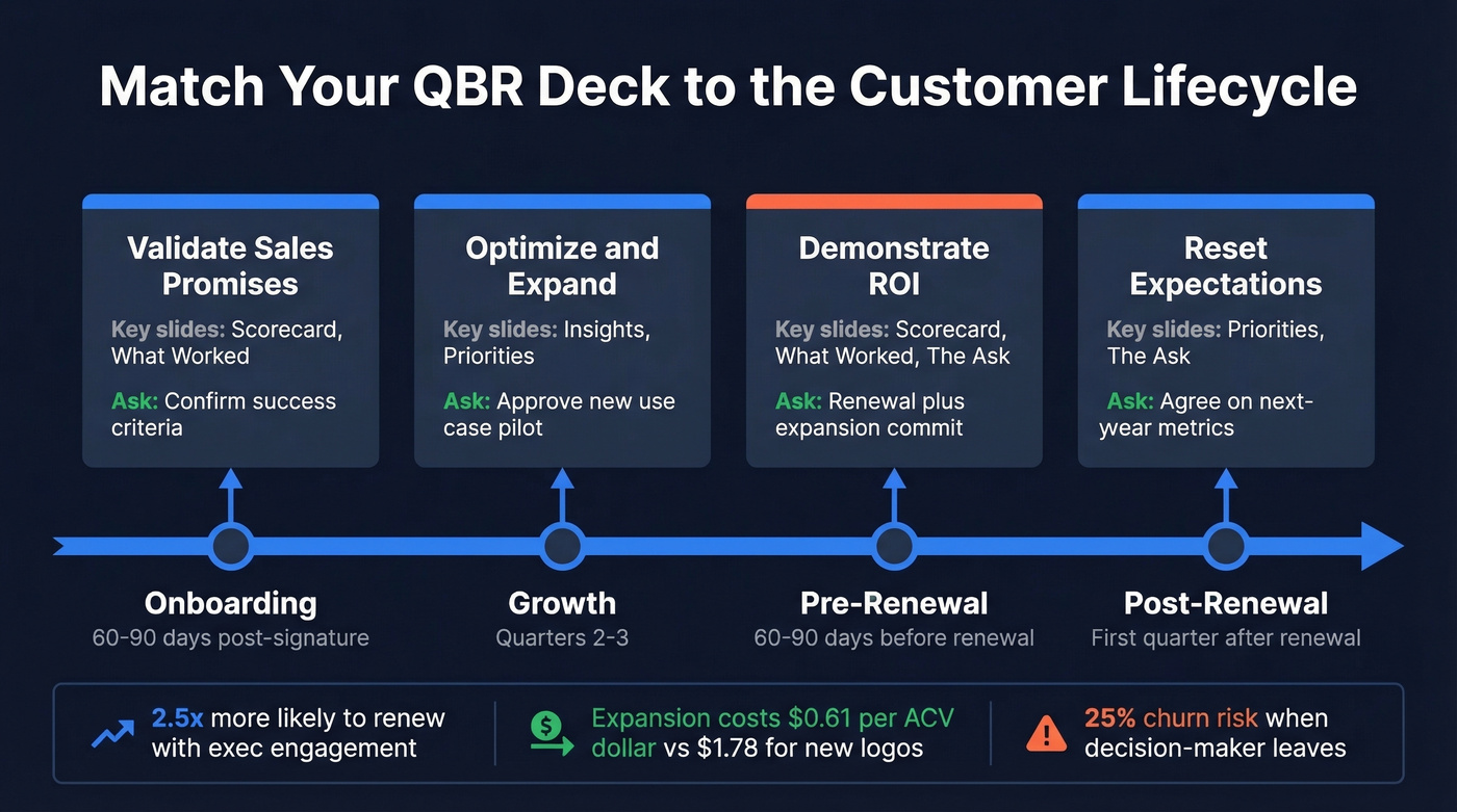 QBR deck emphasis across customer lifecycle stages