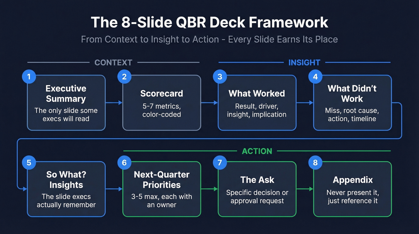 8-slide QBR deck framework visual flow chart